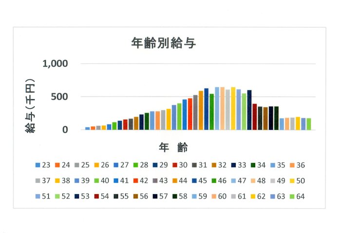 年齢別給与