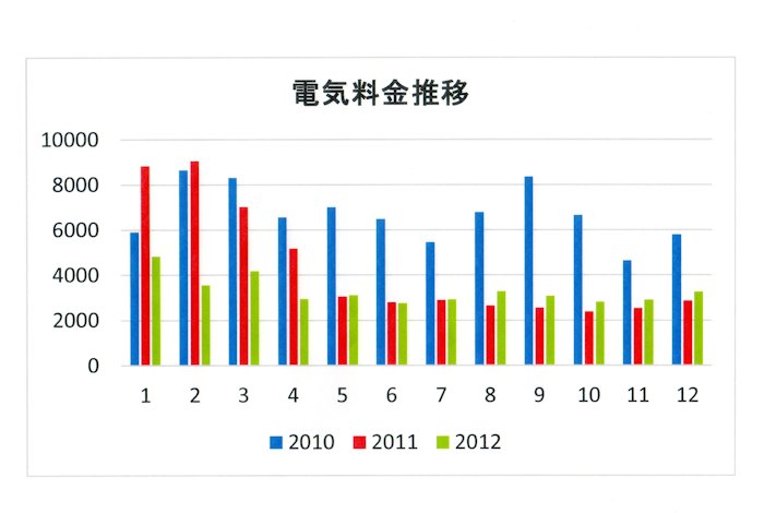 電気料金推移　1