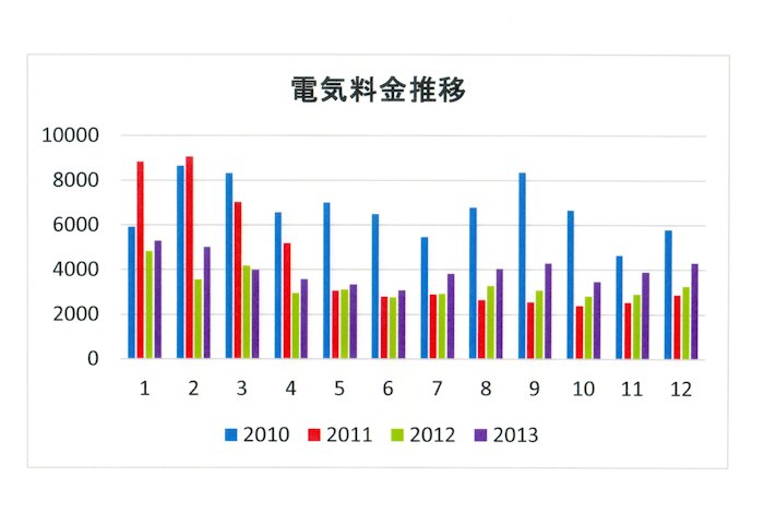 電気料金推移　2