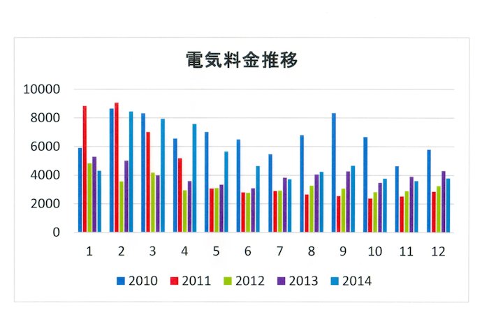 電気料金推移　3