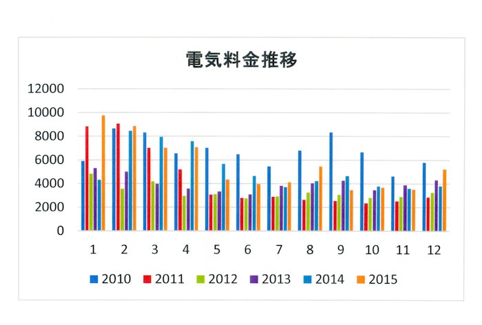 電気料金推移　4