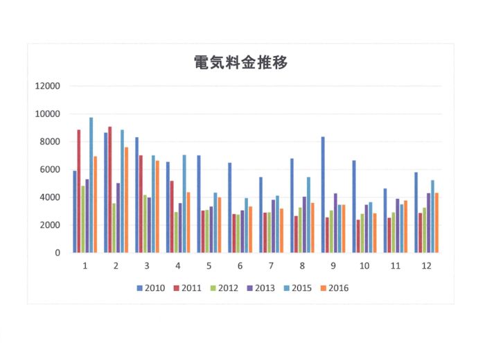 電気料金推移