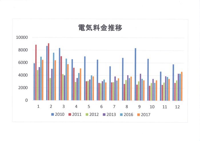 電気料金推移