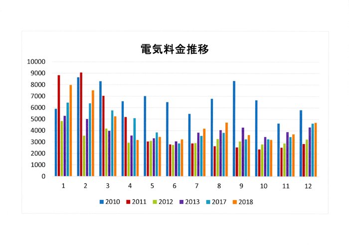 電気料金推移