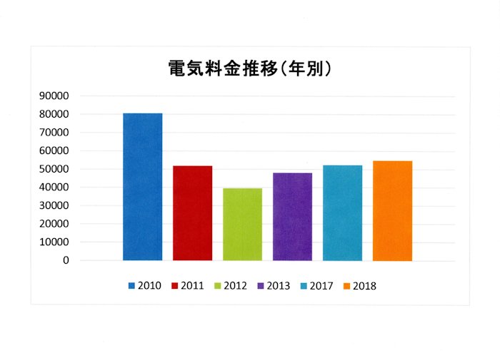 電気料金推移