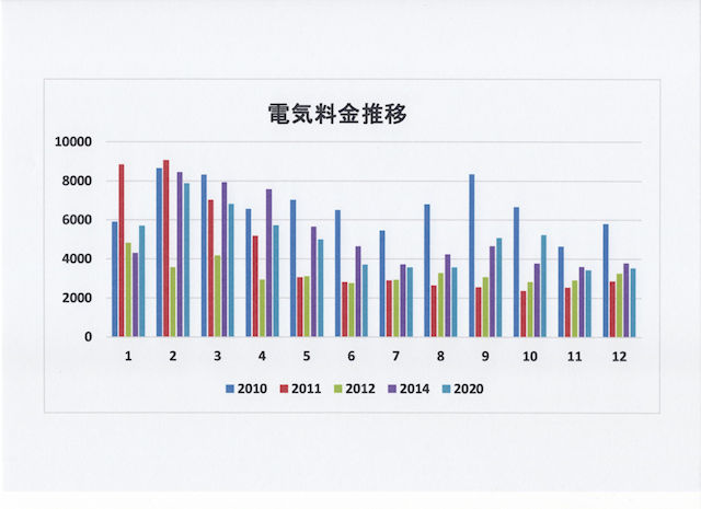 電気料金推移