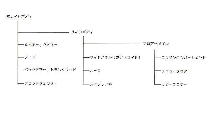 ホワイトボディーの構成